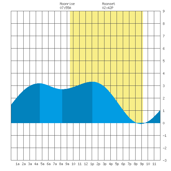 Inanudak Bay tide chart for Friday, March 13, 2026