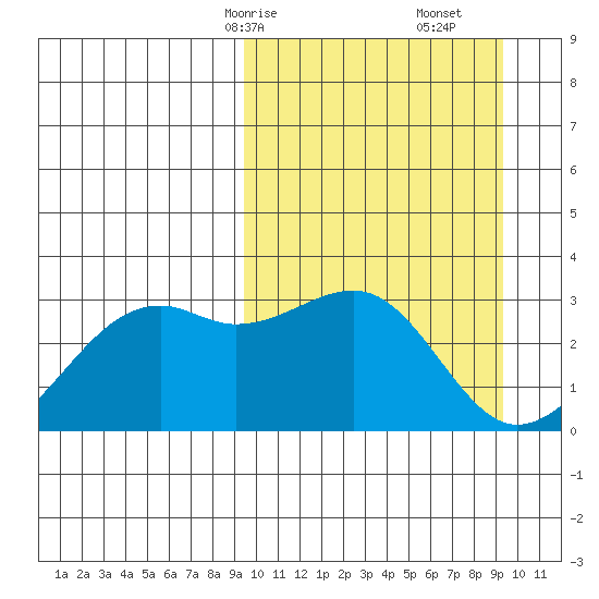 Inanudak Bay tide chart for Sunday, March 15, 2026