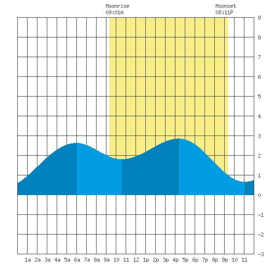 Inanudak Bay tide chart for Tuesday, March 17, 2026