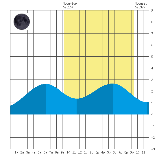 Inanudak Bay tide chart for Wednesday, March 18, 2026