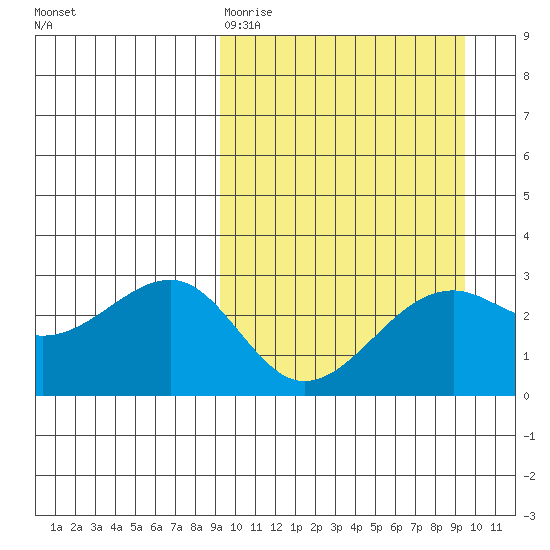 Inanudak Bay tide chart for Friday, March 20, 2026