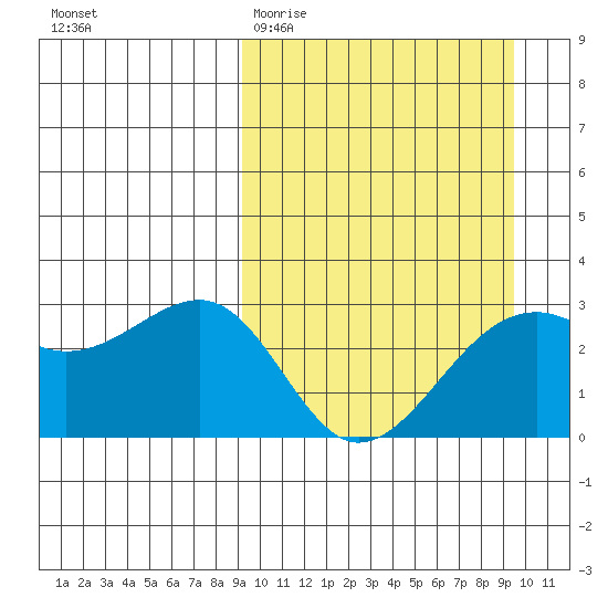 Inanudak Bay tide chart for Saturday, March 21, 2026