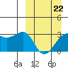 Inanudak Bay tide chart for Sunday, March 22, 2026