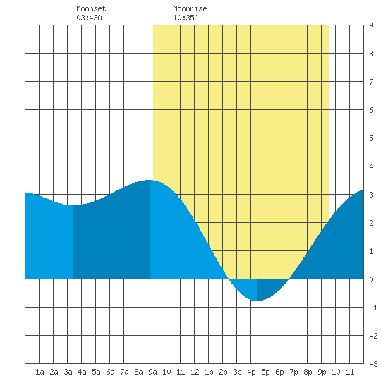 Inanudak Bay tide chart for Monday, March 23, 2026