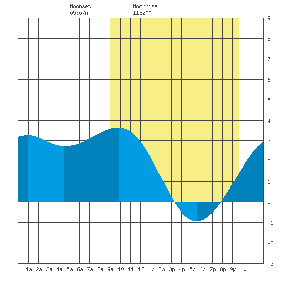 Inanudak Bay tide chart for Tuesday, March 24, 2026