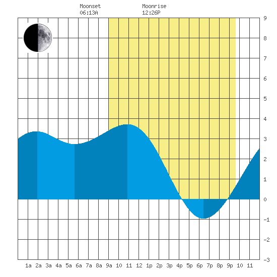 Inanudak Bay tide chart for Wednesday, March 25, 2026