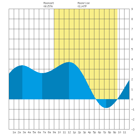 Inanudak Bay tide chart for Thursday, March 26, 2026