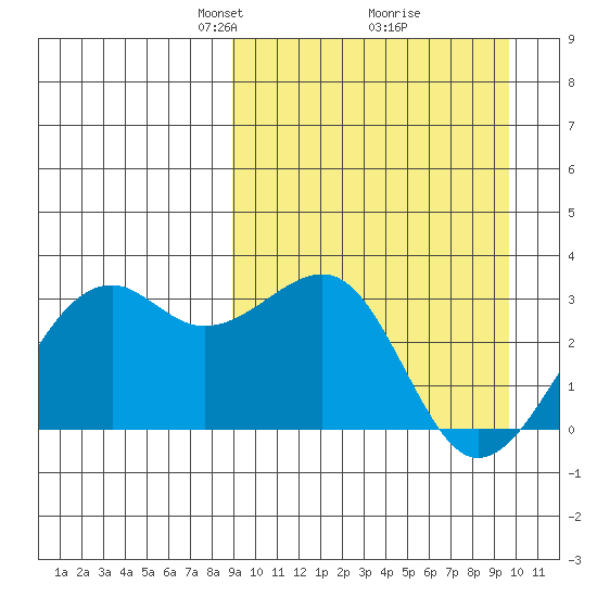 Inanudak Bay tide chart for Friday, March 27, 2026