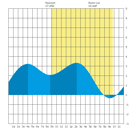 Inanudak Bay tide chart for Saturday, March 28, 2026