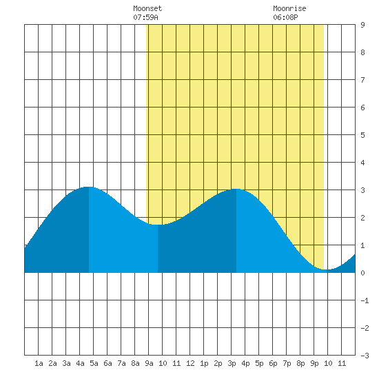 Inanudak Bay tide chart for Sunday, March 29, 2026
