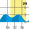 Inanudak Bay tide chart for Sunday, March 29, 2026