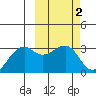 Inanudak Bay tide chart for Monday, March 2, 2026