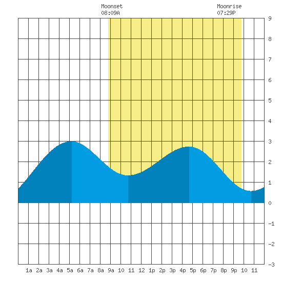 Inanudak Bay tide chart for Monday, March 30, 2026