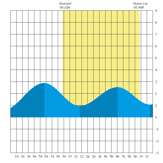 Inanudak Bay tide chart for Tuesday, March 31, 2026