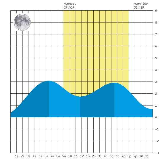 Inanudak Bay tide chart for Tuesday, March 3, 2026