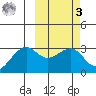 Inanudak Bay tide chart for Tuesday, March 3, 2026
