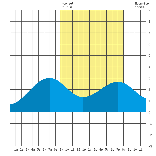 Inanudak Bay tide chart for Wednesday, March 4, 2026