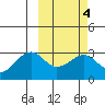 Inanudak Bay tide chart for Wednesday, March 4, 2026
