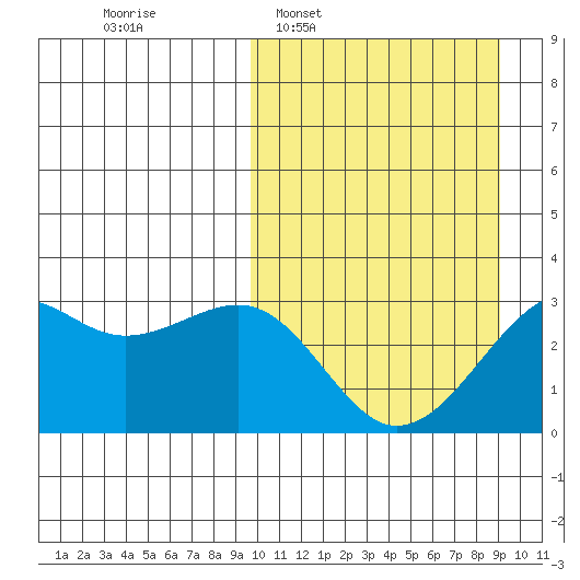 Inanudak Bay tide chart for Sunday, March 8, 2026