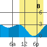 Inanudak Bay tide chart for Sunday, March 8, 2026