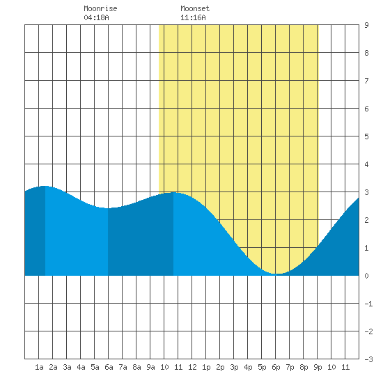 Inanudak Bay tide chart for Monday, March 9, 2026