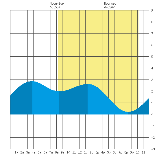 Inanudak Bay tide chart for Sunday, April 12, 2026