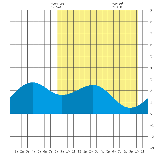 Inanudak Bay tide chart for Monday, April 13, 2026