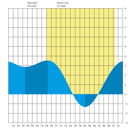 Inanudak Bay tide chart for Tuesday, April 21, 2026