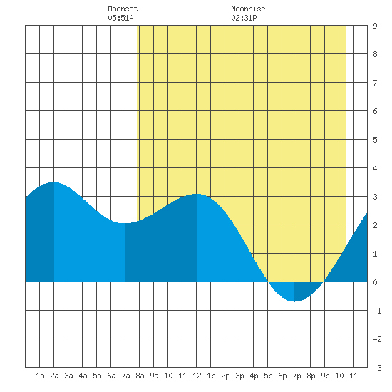 Inanudak Bay tide chart for Friday, April 24, 2026