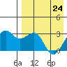 Inanudak Bay tide chart for Friday, April 24, 2026