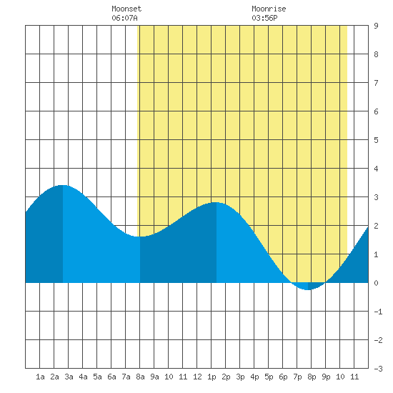 Inanudak Bay tide chart for Saturday, April 25, 2026