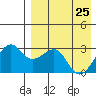 Inanudak Bay tide chart for Saturday, April 25, 2026