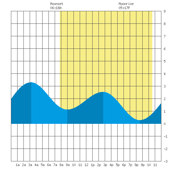 Inanudak Bay tide chart for Sunday, April 26, 2026