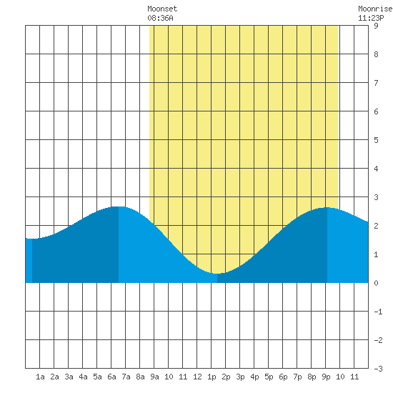 Inanudak Bay tide chart for Thursday, April 2, 2026
