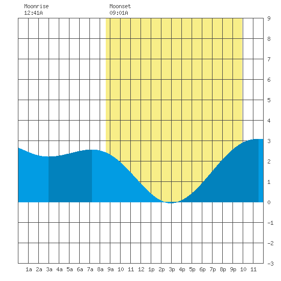 Inanudak Bay tide chart for Saturday, April 4, 2026