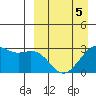 Inanudak Bay tide chart for Sunday, April 5, 2026