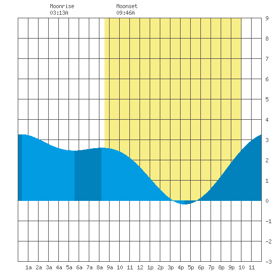 Inanudak Bay tide chart for Monday, April 6, 2026