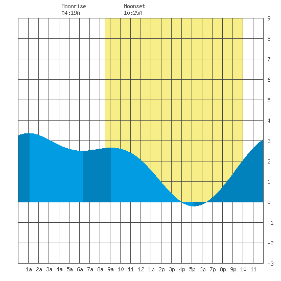 Inanudak Bay tide chart for Tuesday, April 7, 2026