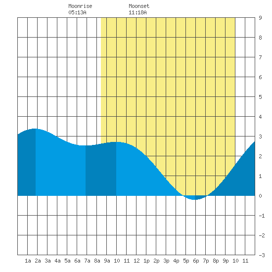Inanudak Bay tide chart for Wednesday, April 8, 2026