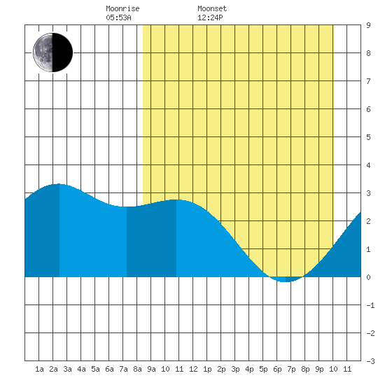 Inanudak Bay tide chart for Thursday, April 9, 2026