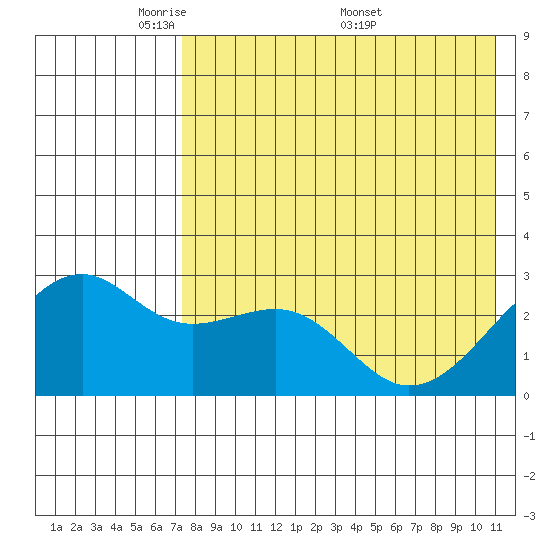Inanudak Bay tide chart for Sunday, May 10, 2026