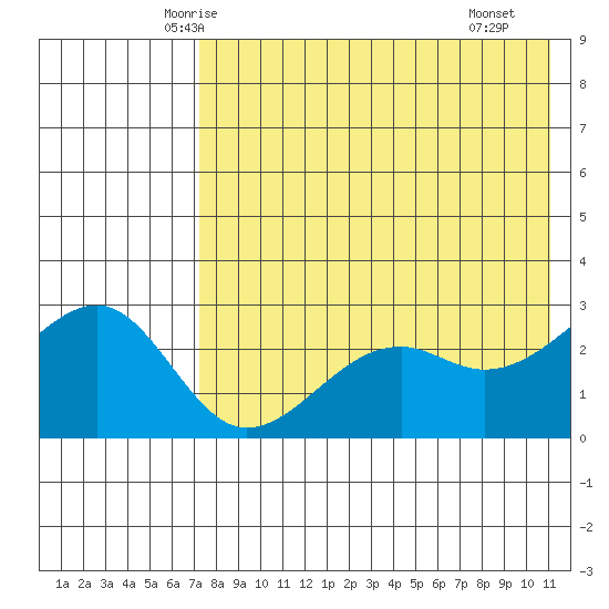 Inanudak Bay tide chart for Wednesday, May 13, 2026