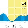 Inanudak Bay tide chart for Thursday, May 14, 2026