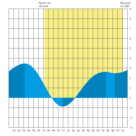 Inanudak Bay tide chart for Friday, May 15, 2026