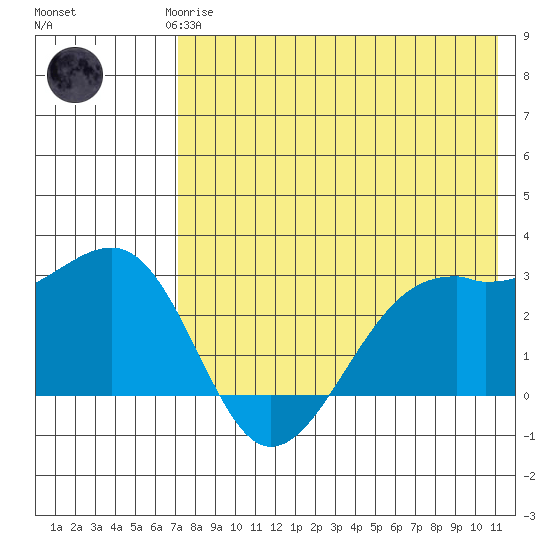 Inanudak Bay tide chart for Saturday, May 16, 2026