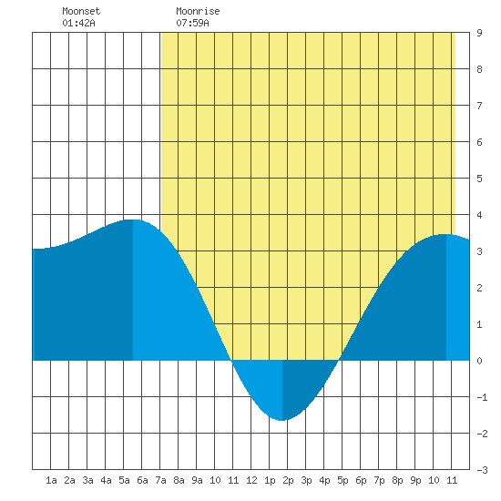 Inanudak Bay tide chart for Monday, May 18, 2026
