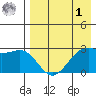 Inanudak Bay tide chart for Friday, May 1, 2026