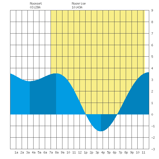 Inanudak Bay tide chart for Wednesday, May 20, 2026