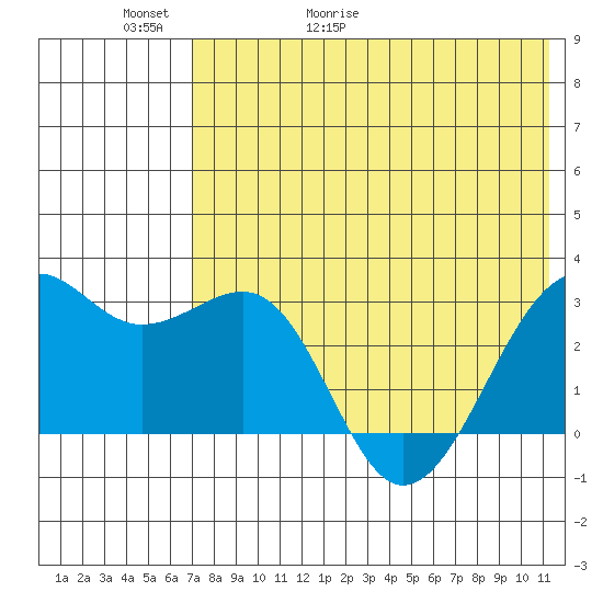Inanudak Bay tide chart for Thursday, May 21, 2026