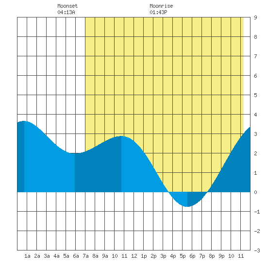 Inanudak Bay tide chart for Friday, May 22, 2026